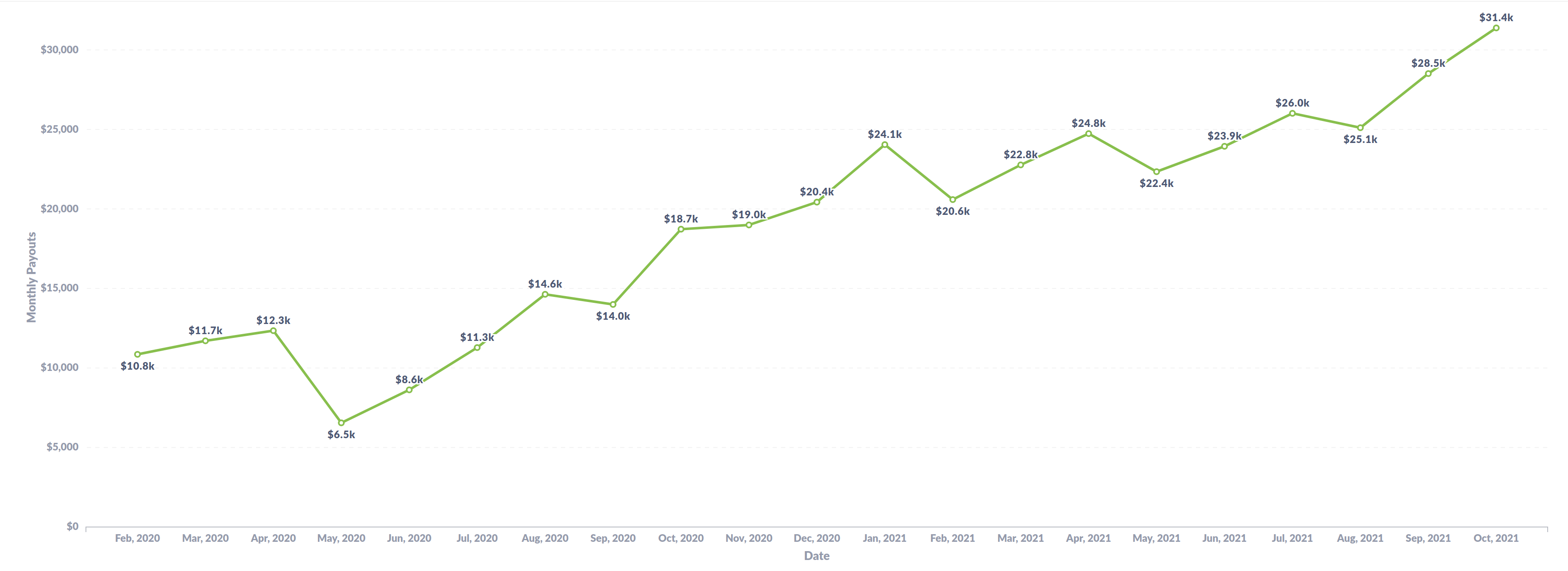 Monthly payouts of our publishers over time