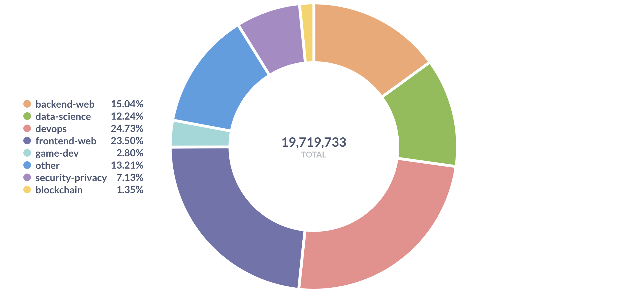 A breakdown of our topic views in February of 2022