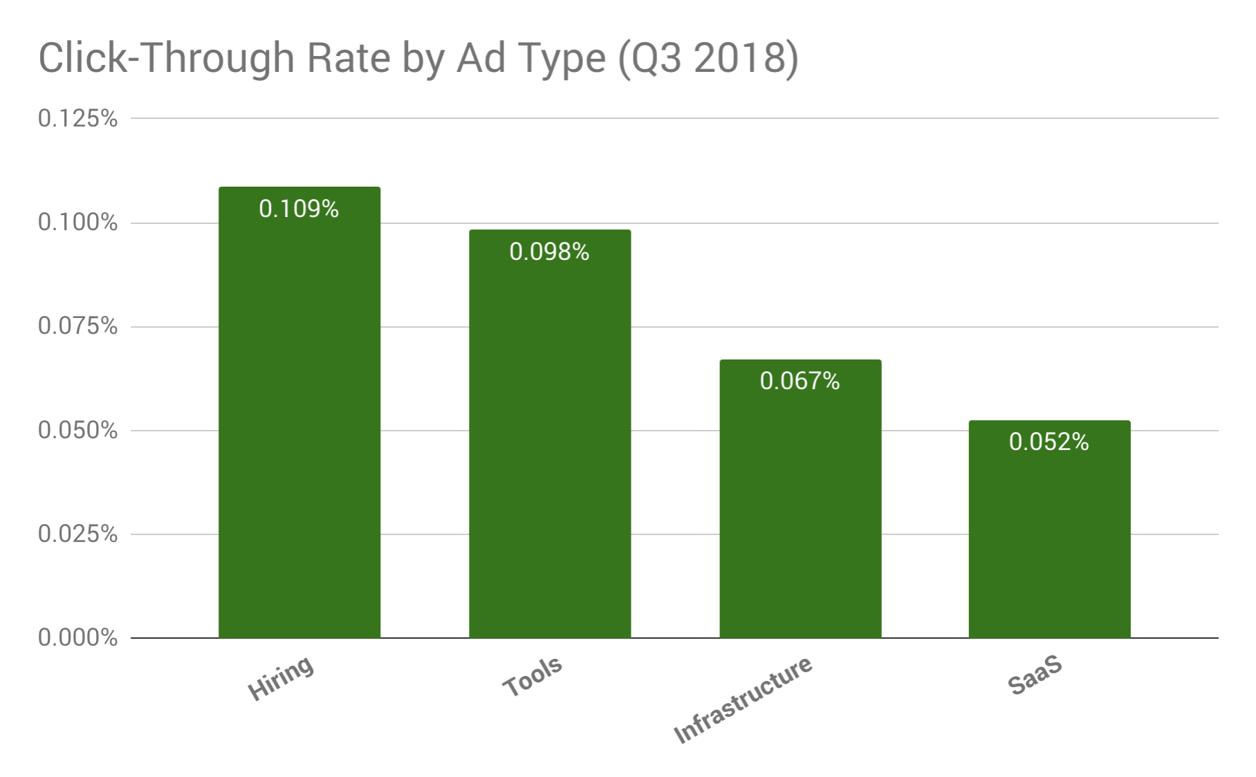 Click-through rate by ad type Q3 2018