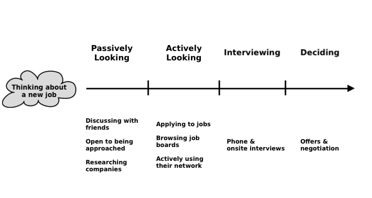 Job seeker timeline