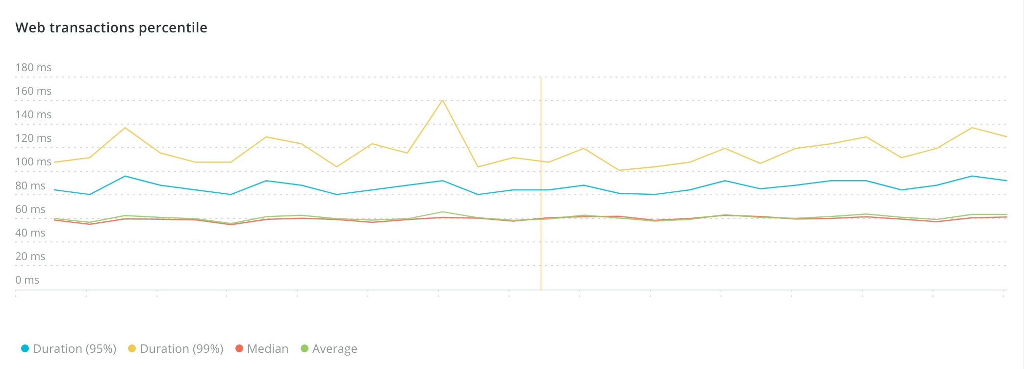 Normal real-world performance from New Relic