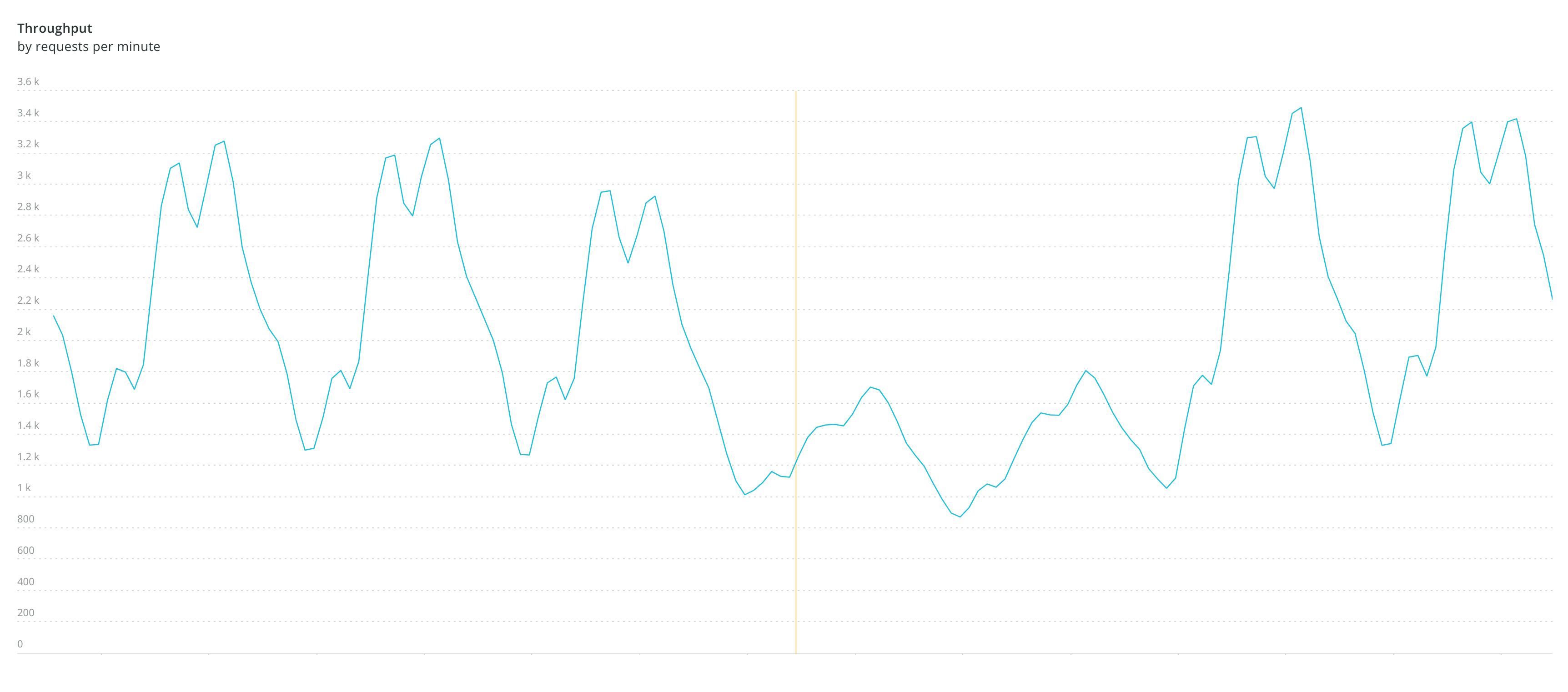 Ethical ad server throughput on a normal week