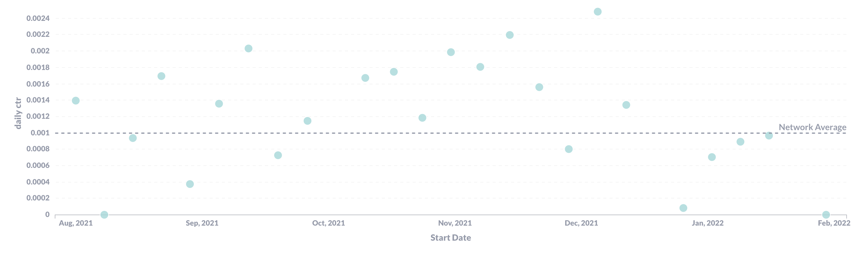 A screenshot of the Click through Rates for content-targeted campaigns