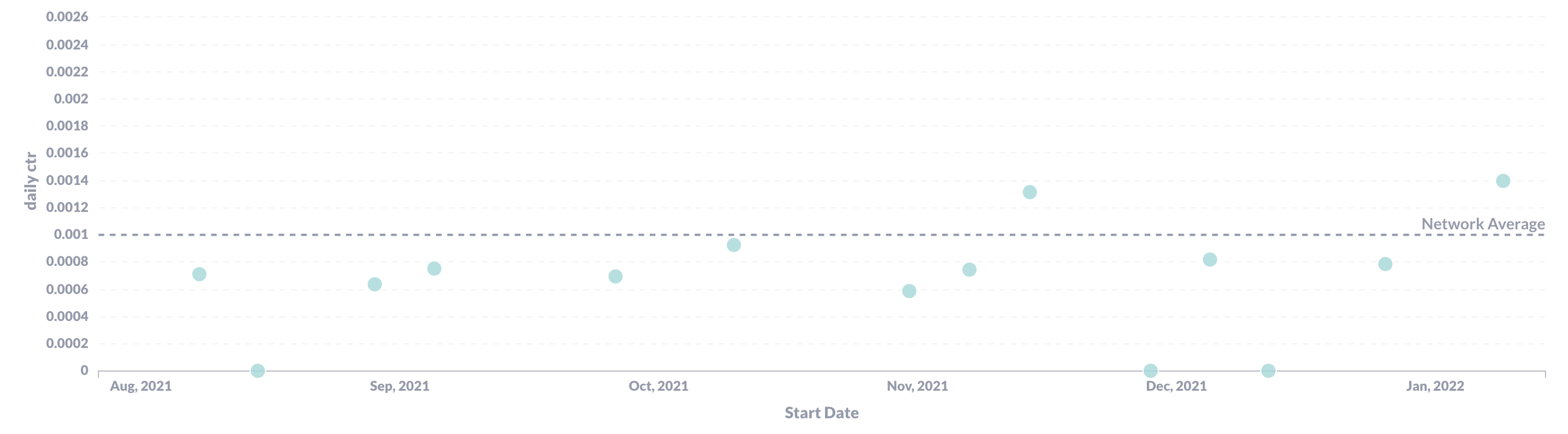 A screenshot of the Click through Rates for untargeted campaigns