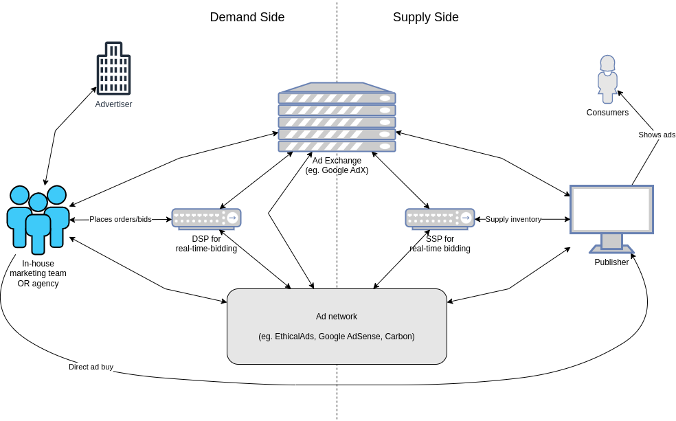 How the Internet ads industry works: Players, Tactics & PII (Part I)