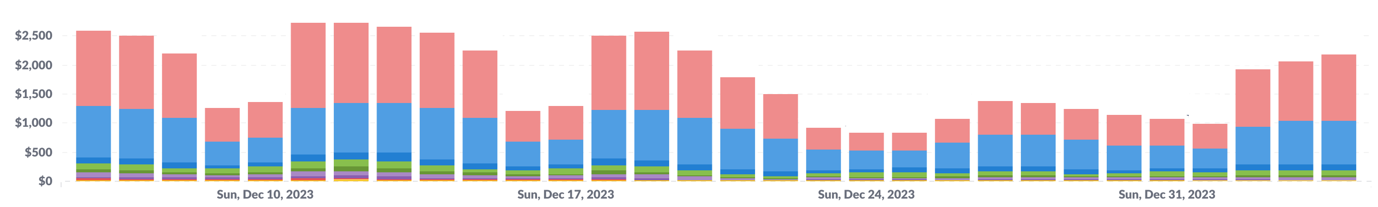 2023 holiday traffic levels