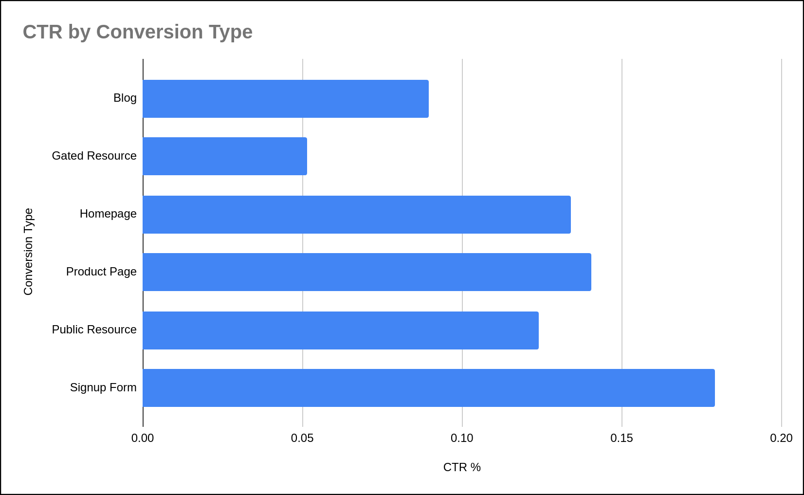 Ad CTR by Conversion Type (Sept-Oct 2024)
