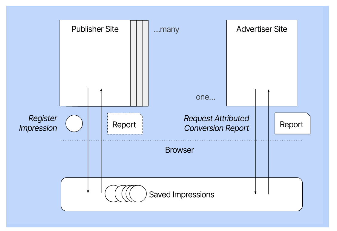 Mozilla's proposal for ad attribution