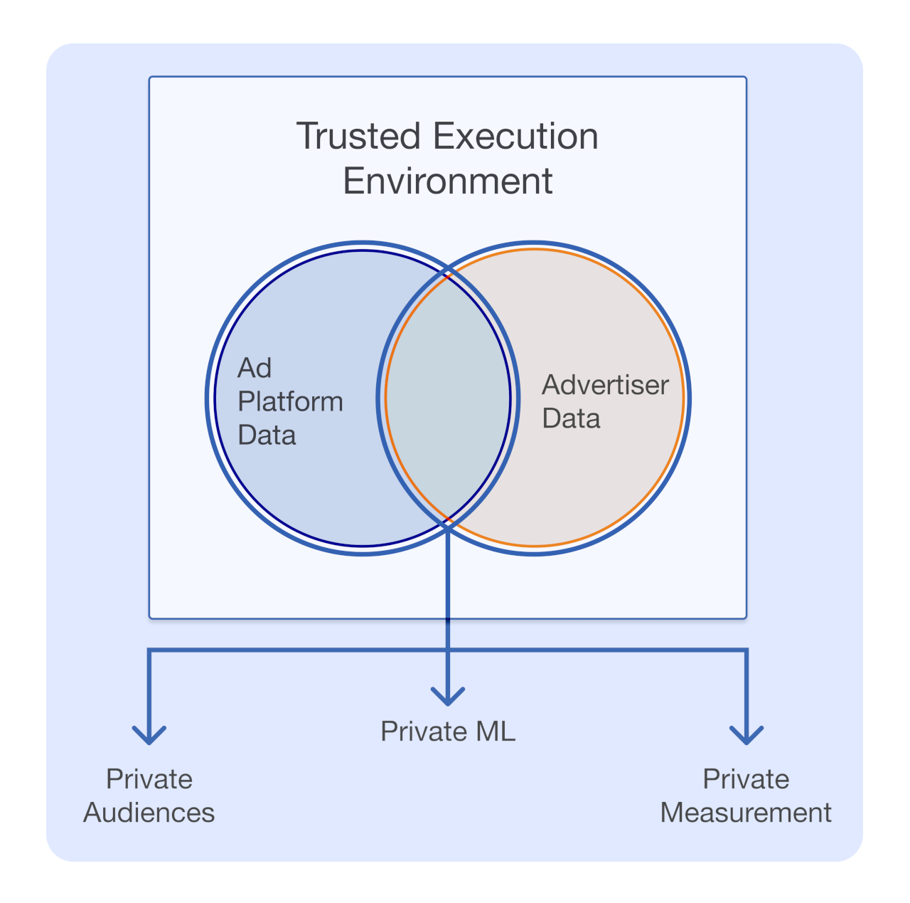 Anonym's promise for ad attribution