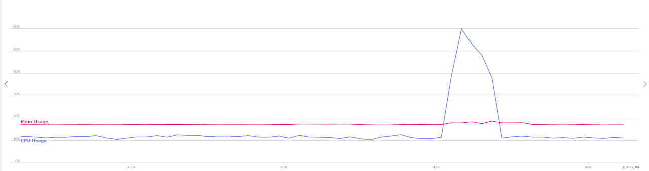 Expensive analytical queries can do a number on your database.