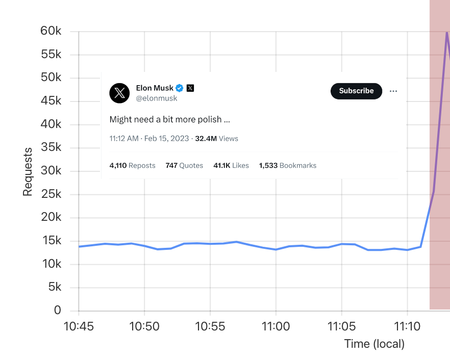 What Happens When Elon Musk Tweets A Link To Your Service